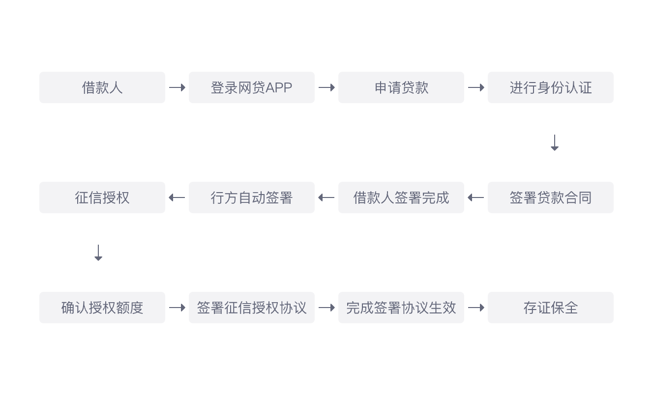 信貸理財