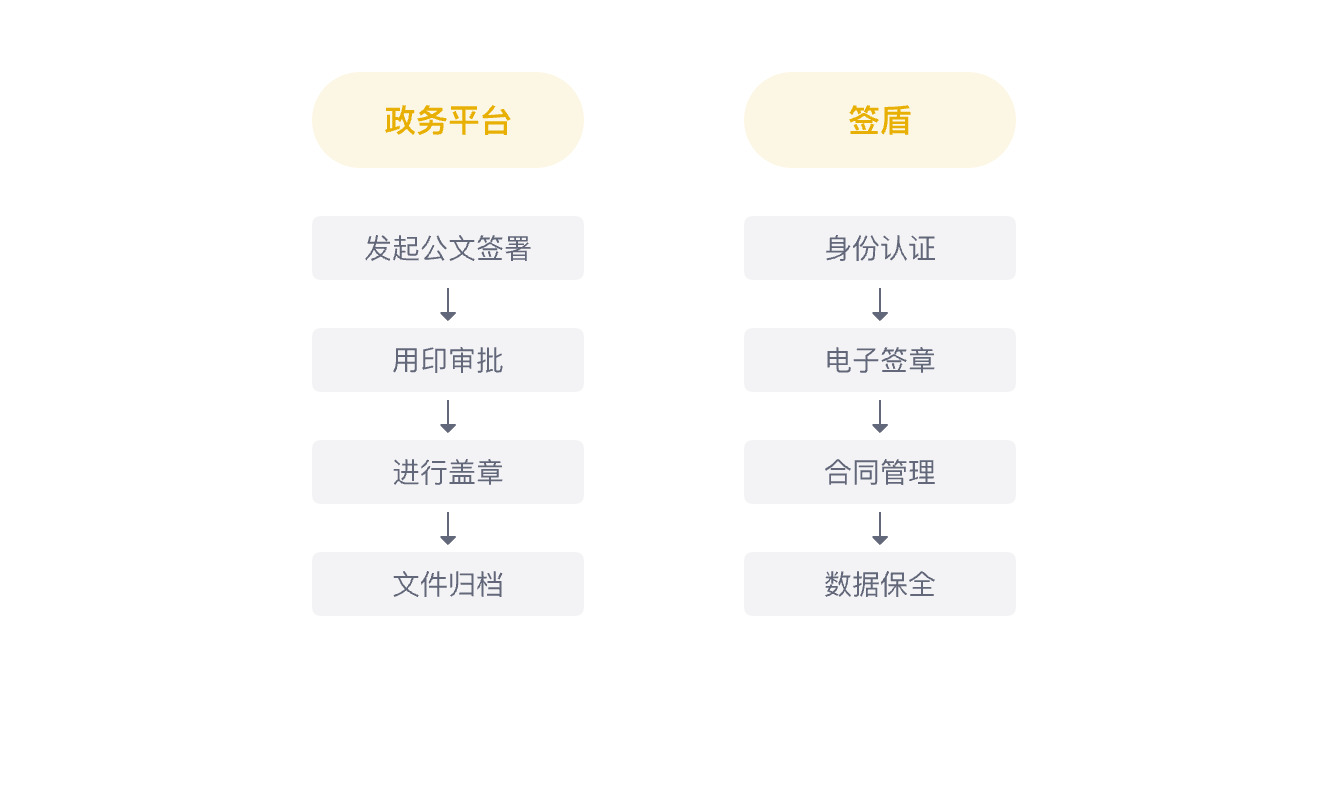 政府內部公文流轉
