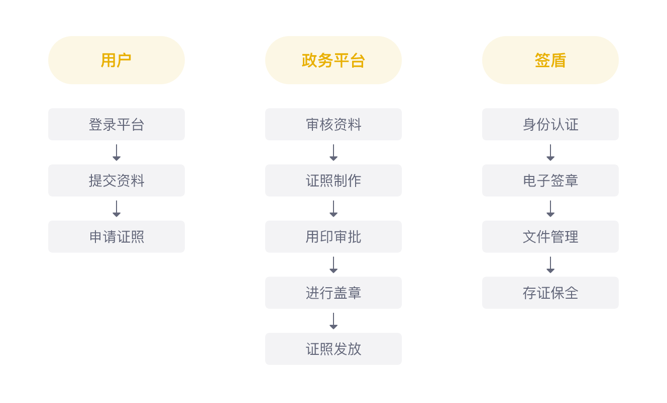 政府機構電子證照申領
