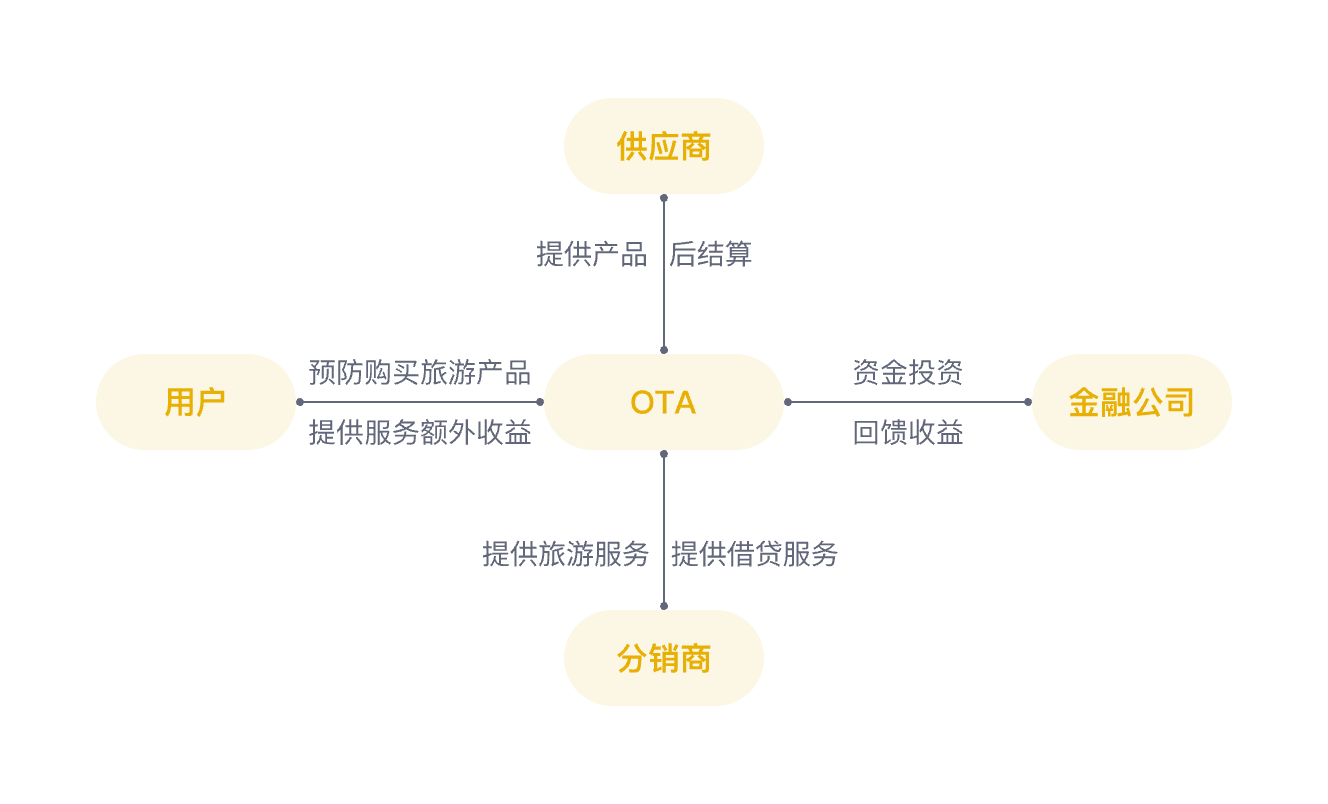 旅游金融業務