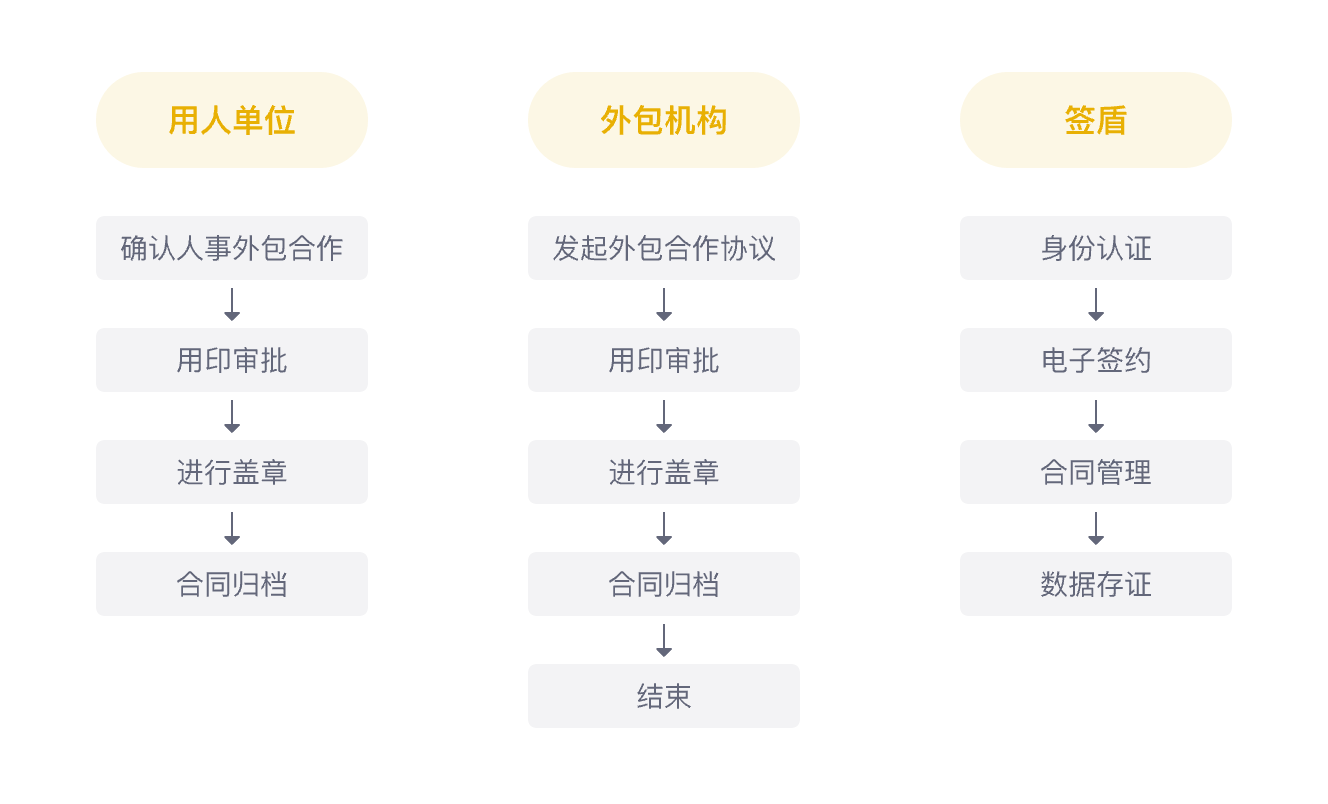 人事外包服務相關合同與協議