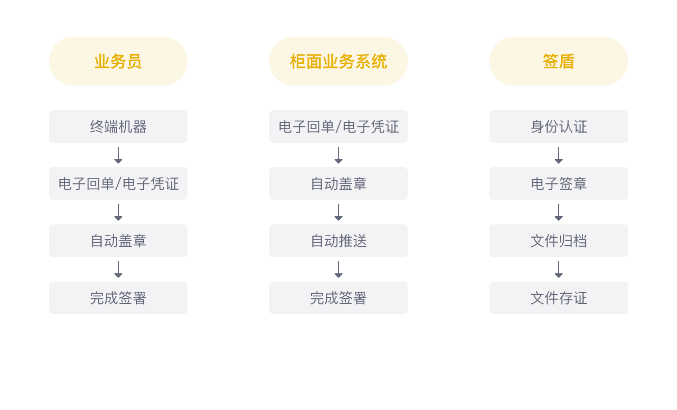 柜面業務