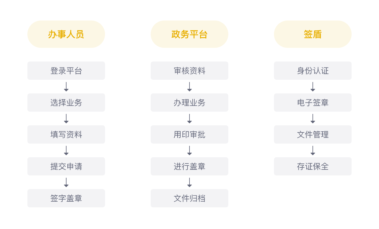 現場辦理業務